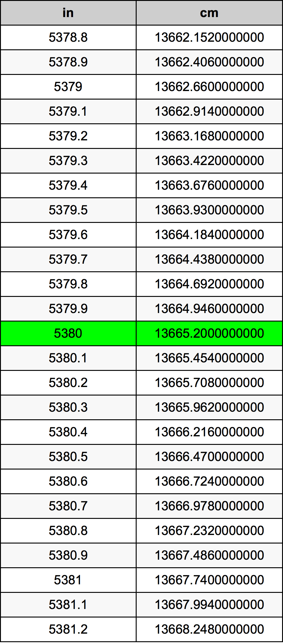 5380 Pulzier konverżjoni tabella
