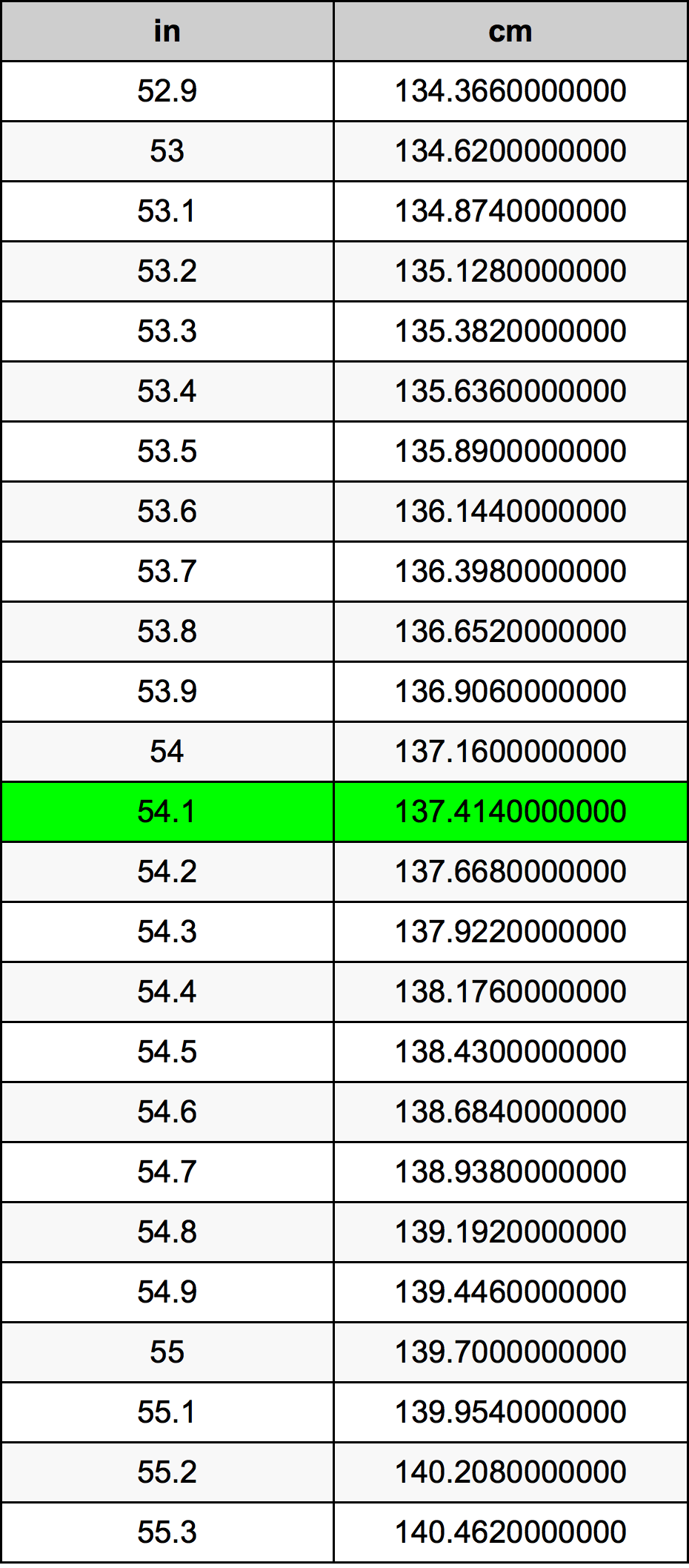 54.1 Pouce table de conversion