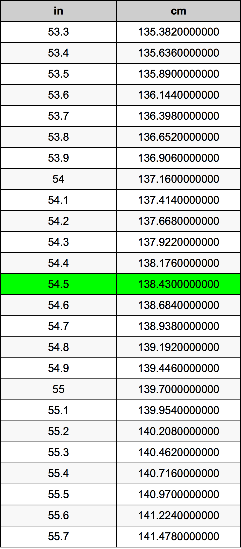 54.5 Pulzier konverżjoni tabella