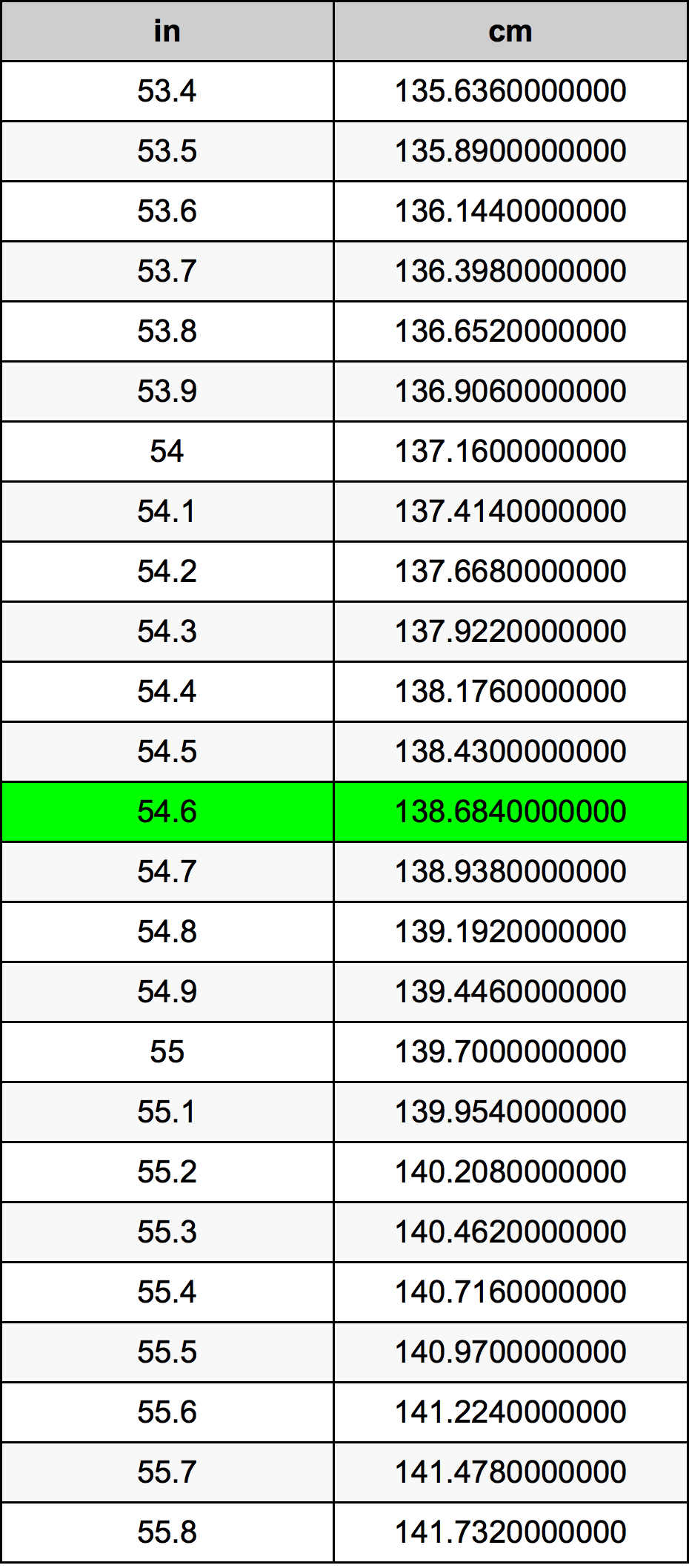 54.6 Pulzier konverżjoni tabella