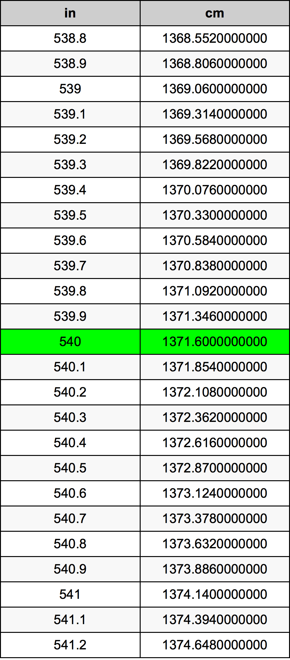 540 Pulzier konverżjoni tabella