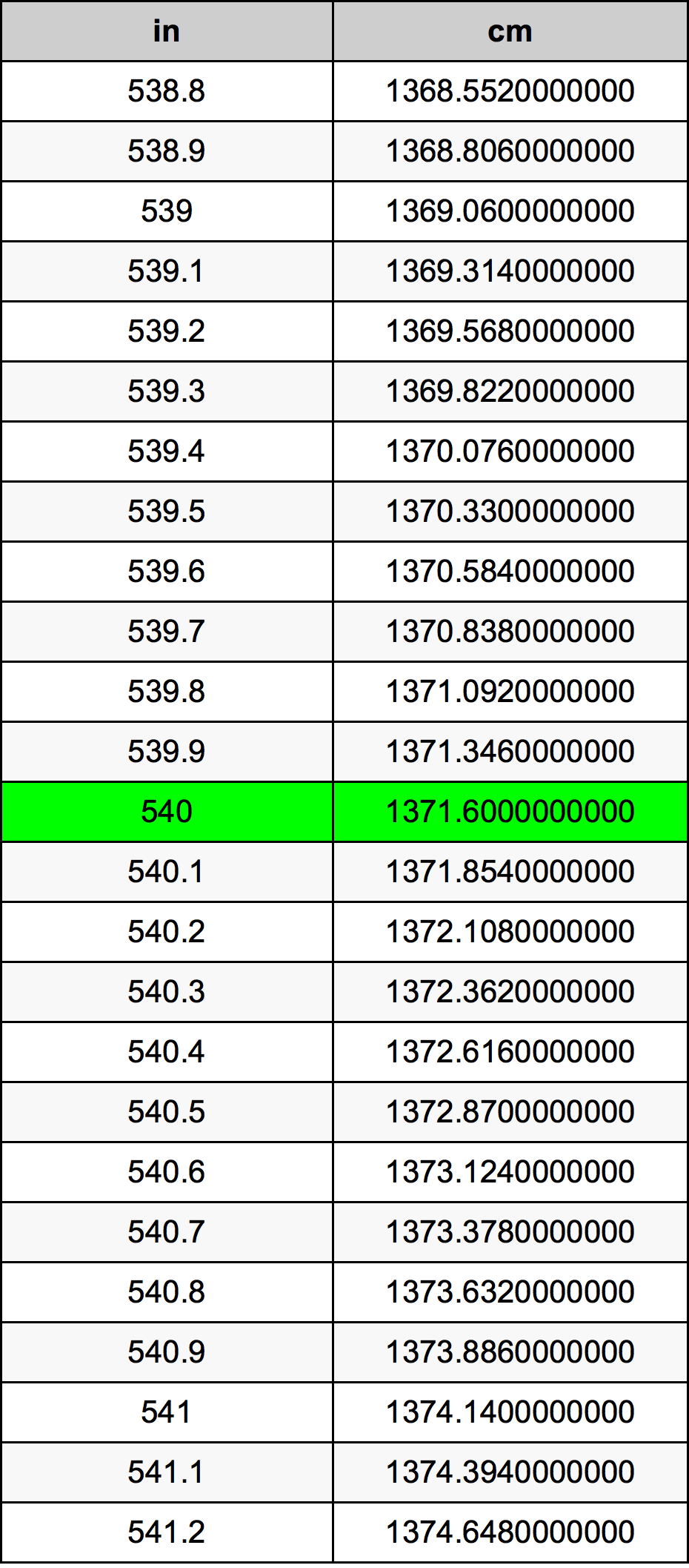 540 Palec prevodná tabuľka