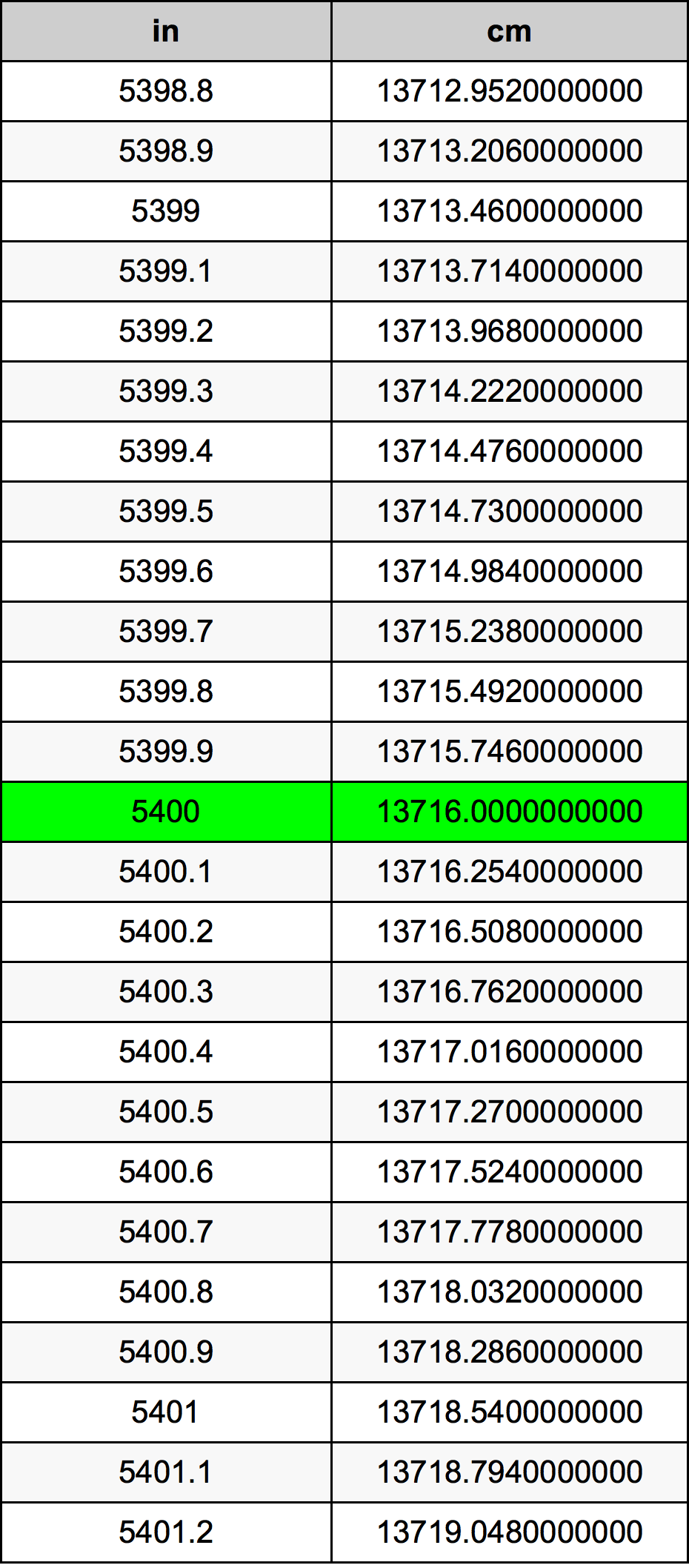 5400 Pollice tabella di conversione