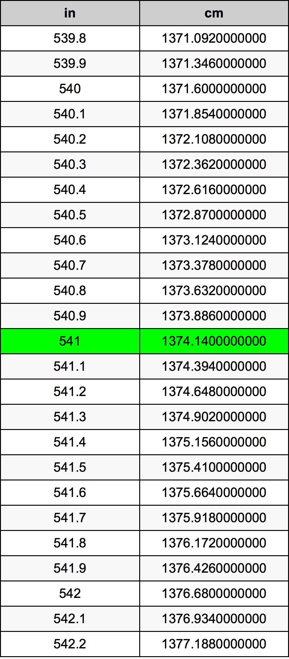 541 Pulzier konverżjoni tabella