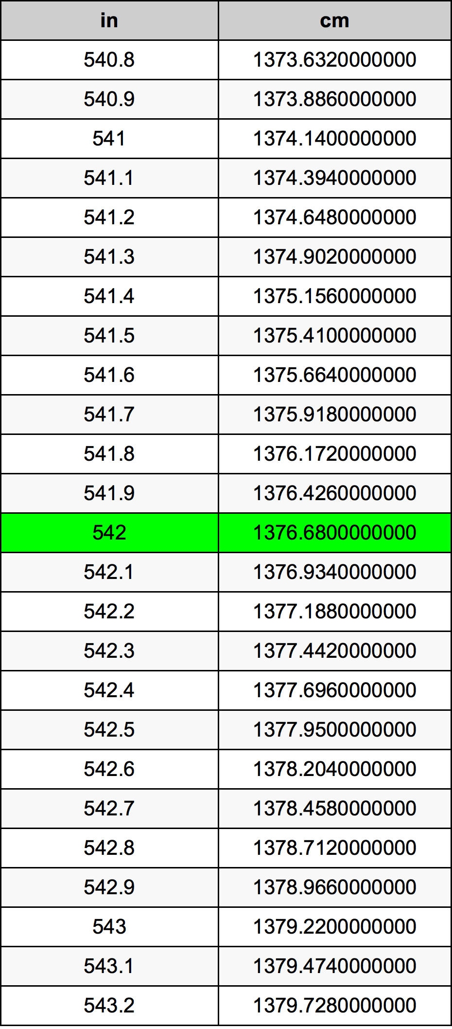 542 Pulzier konverżjoni tabella