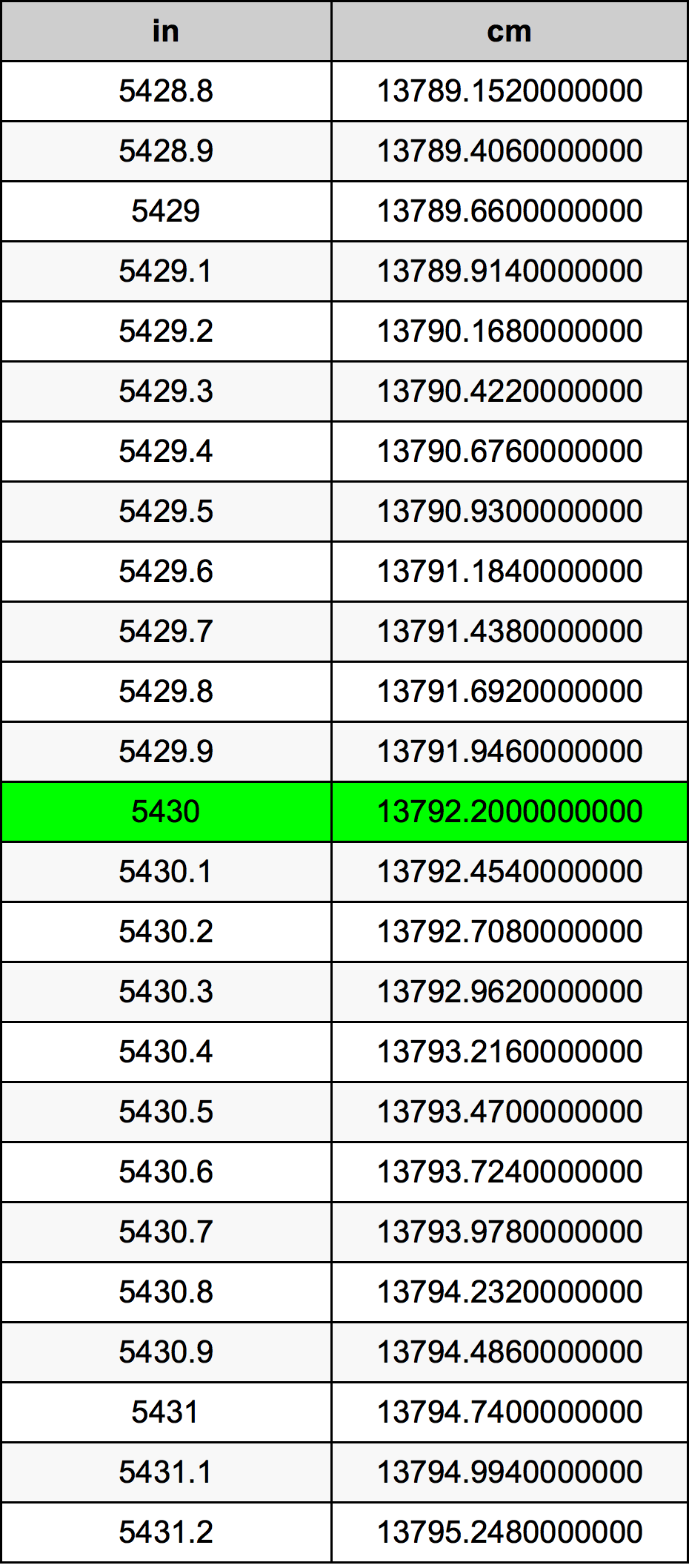 5430 Pulzier konverżjoni tabella