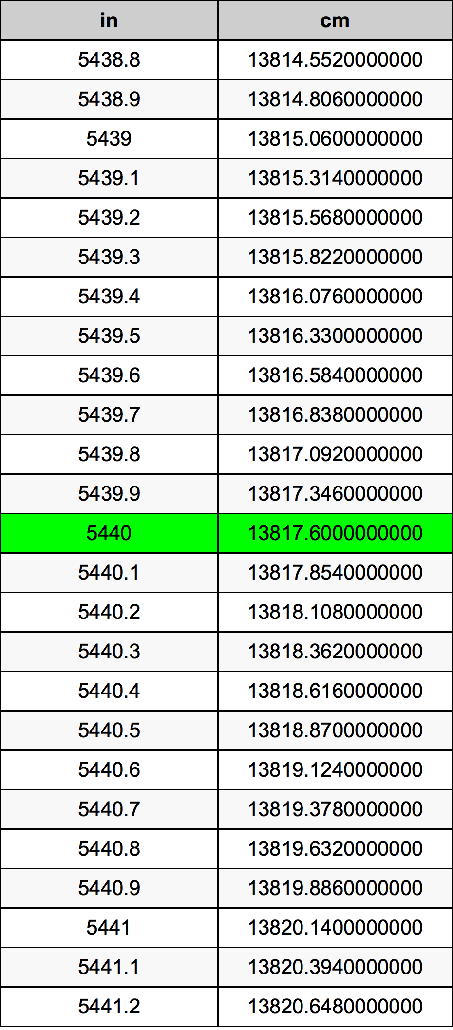 5440 Pulzier konverżjoni tabella