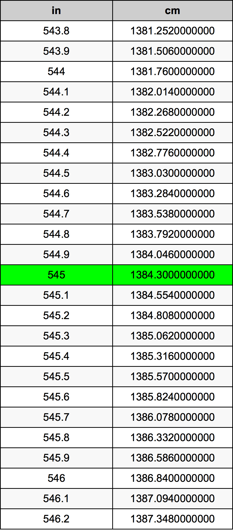 545 Pulzier konverżjoni tabella