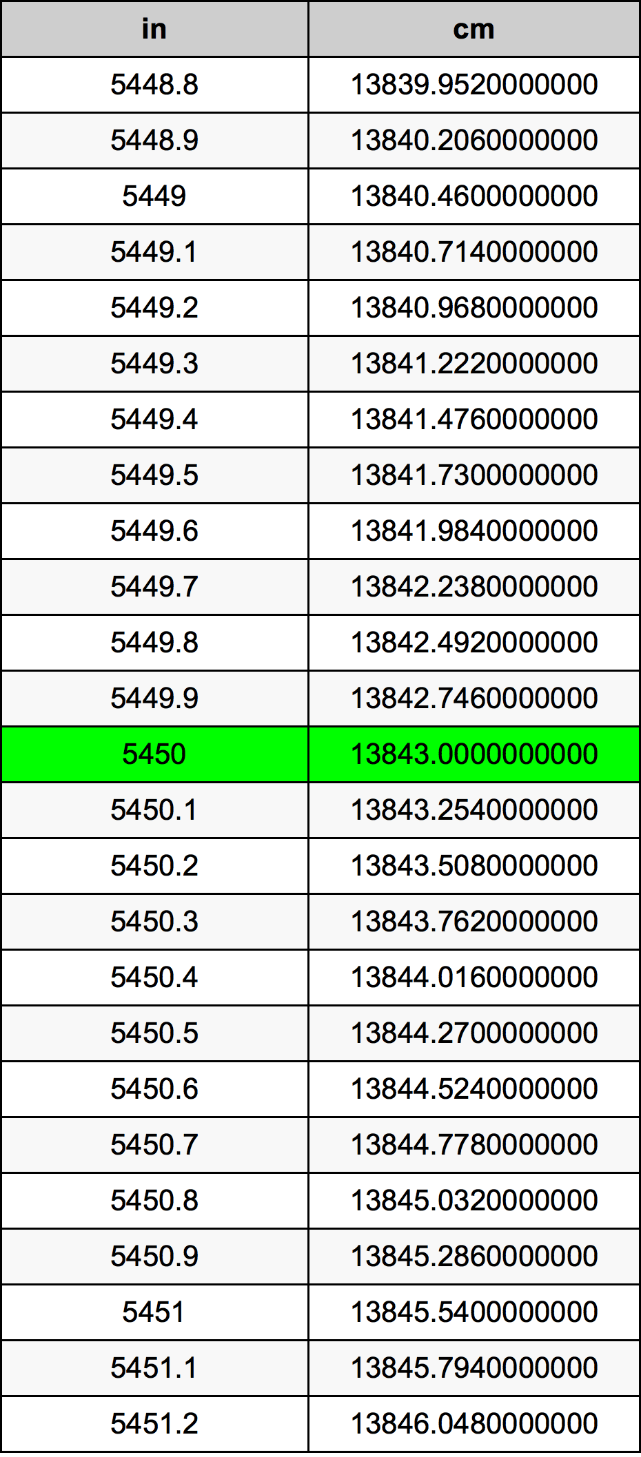 5450 Pulzier konverżjoni tabella
