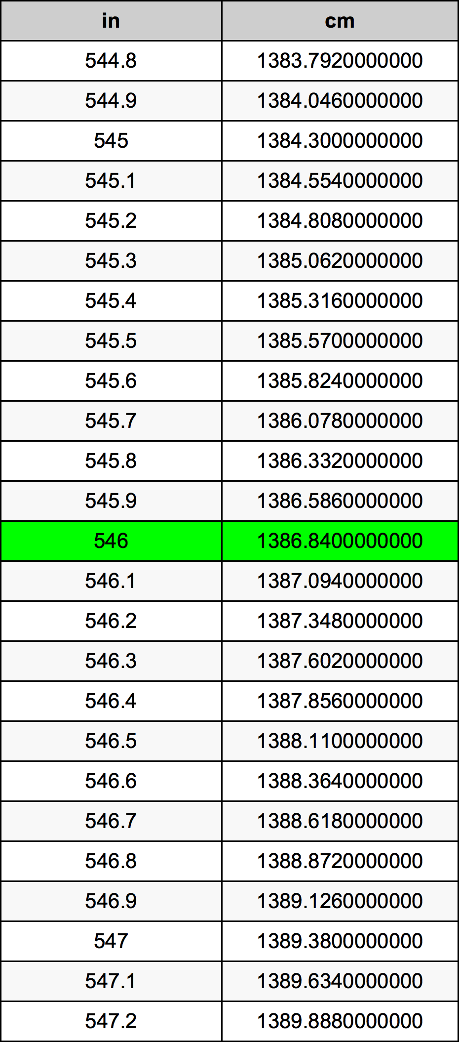 546 Pulzier konverżjoni tabella