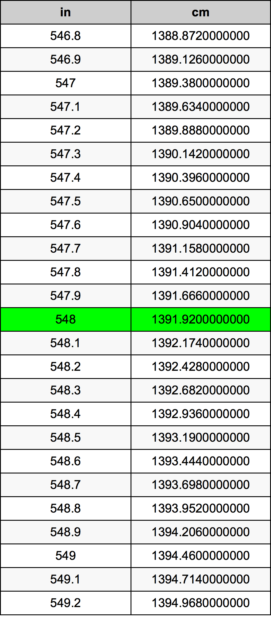 548 Pulzier konverżjoni tabella