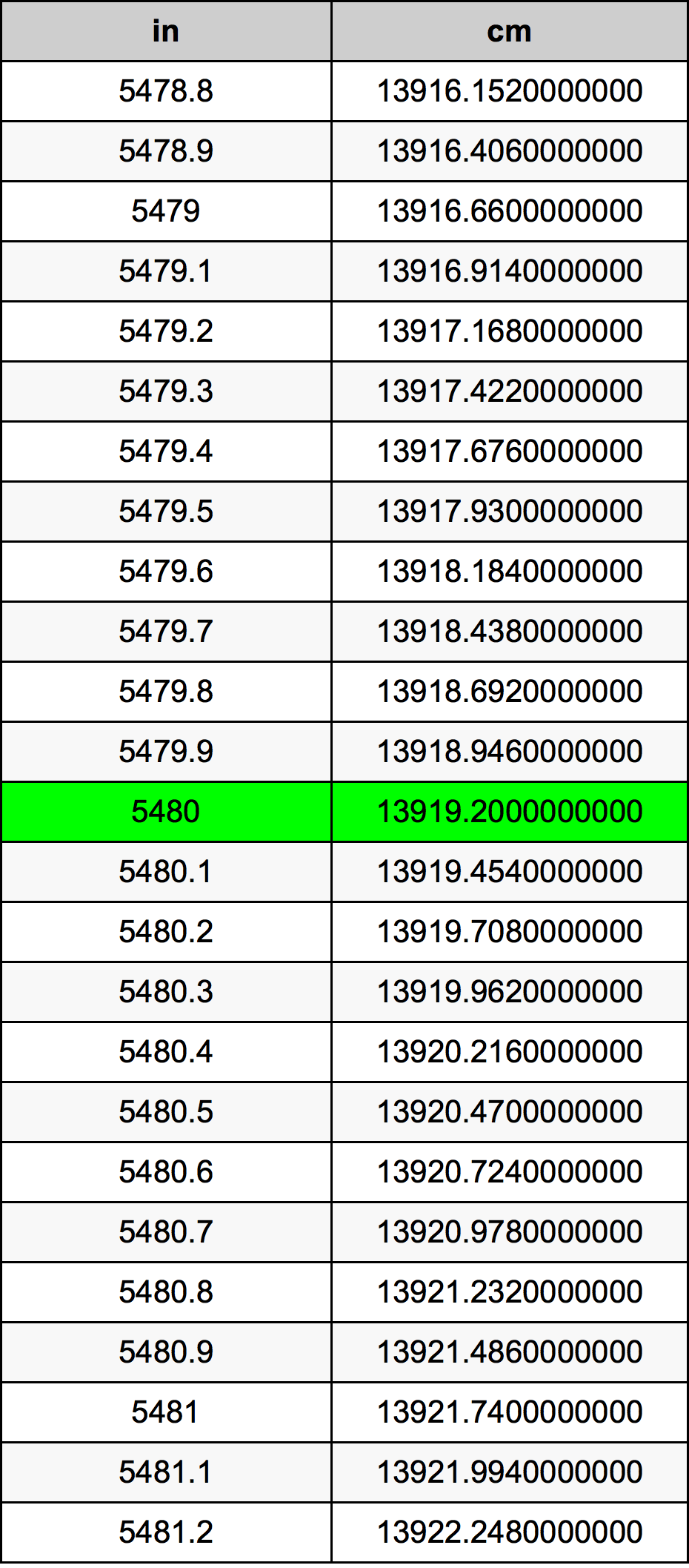 5480 Pulzier konverżjoni tabella