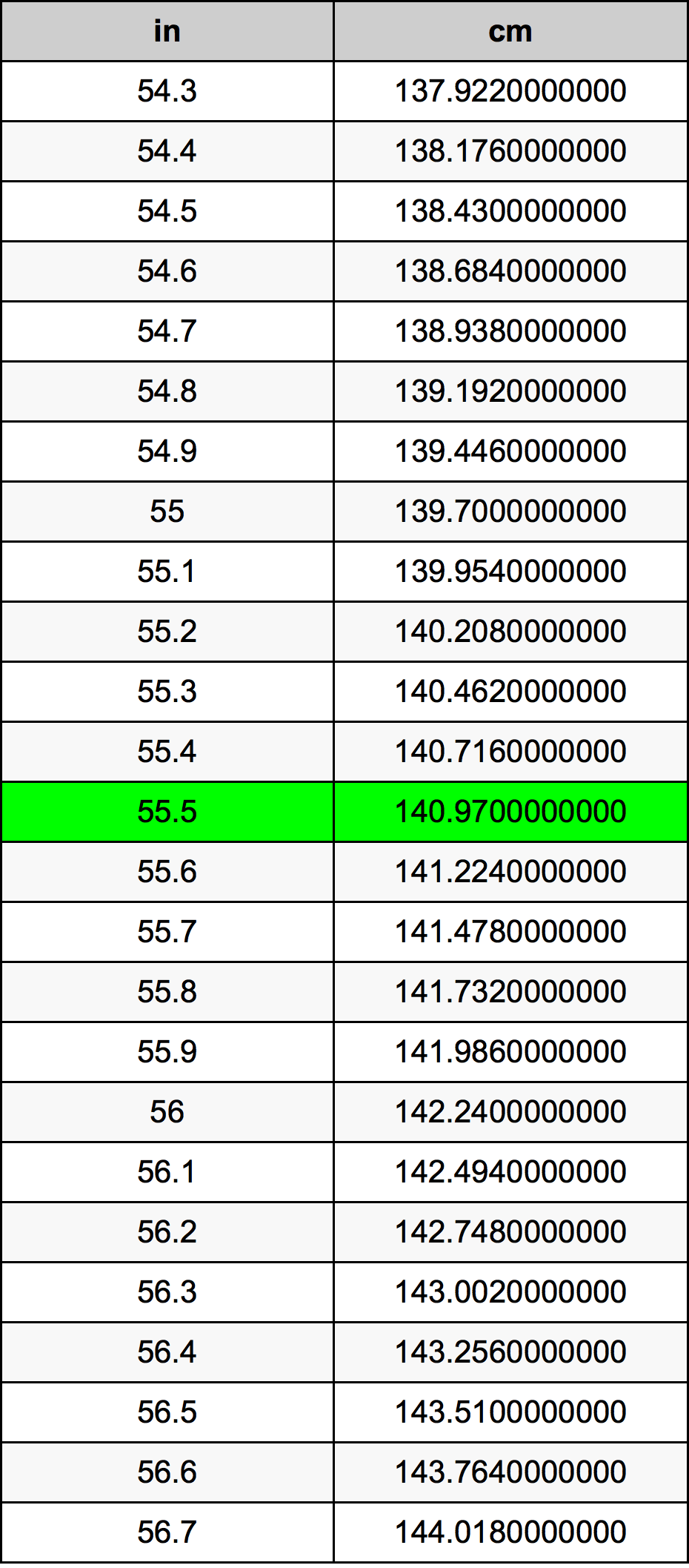 55.5 Pulzier konverżjoni tabella