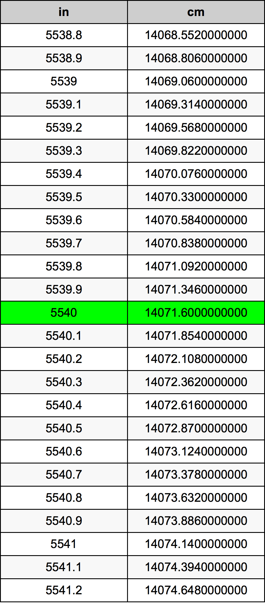 5540 Pulzier konverżjoni tabella