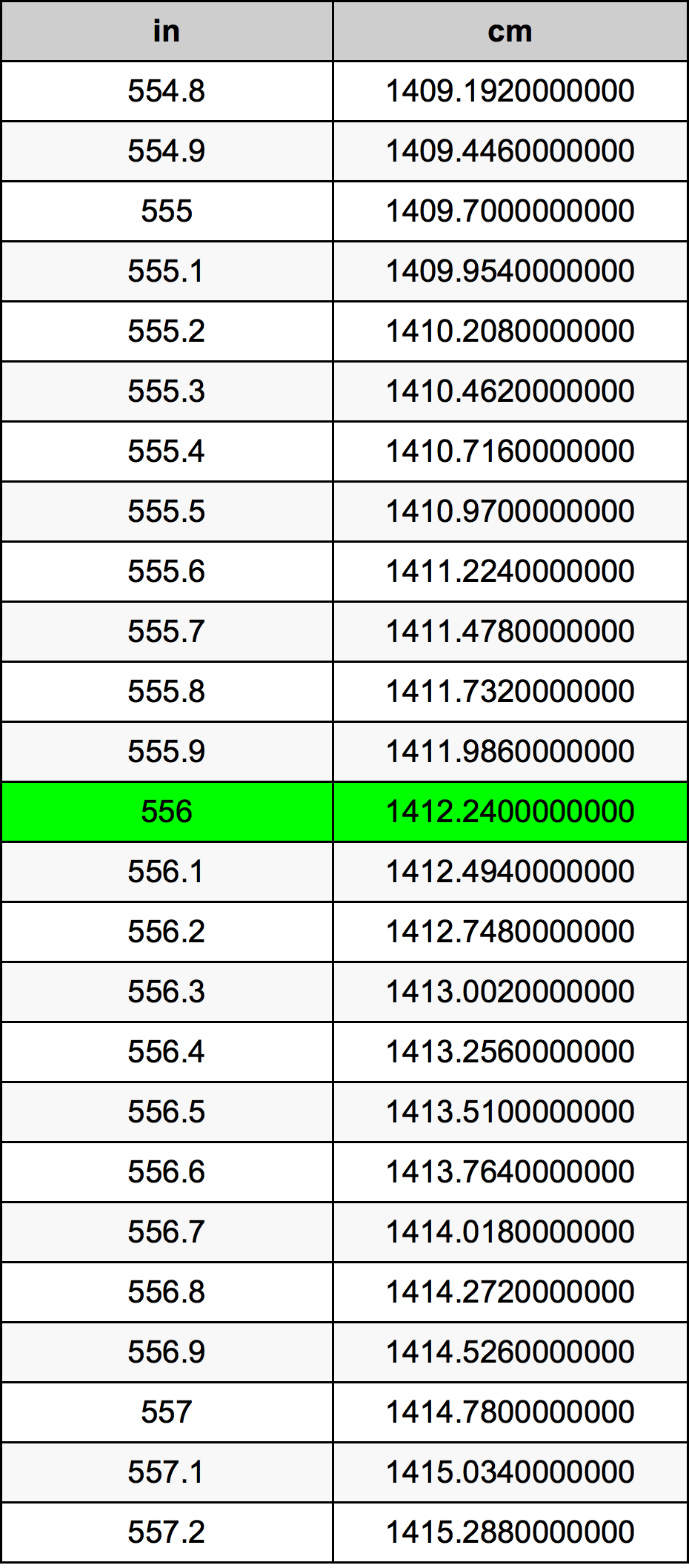 556 Pulzier konverżjoni tabella