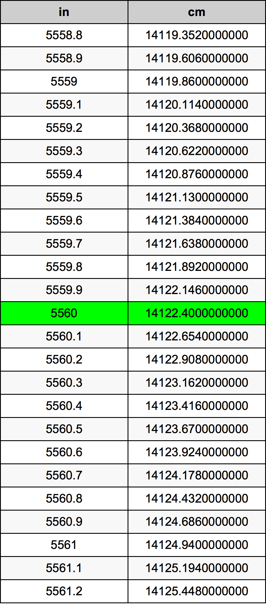 5560 Hüvelyk átszámítási táblázat
