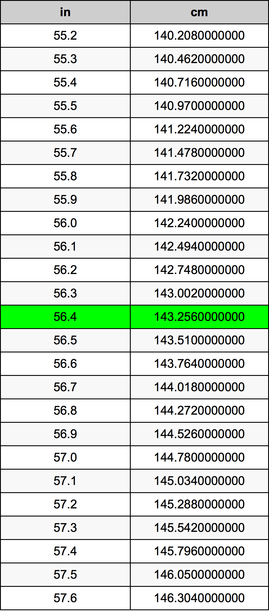 56.4 Pulzier konverżjoni tabella