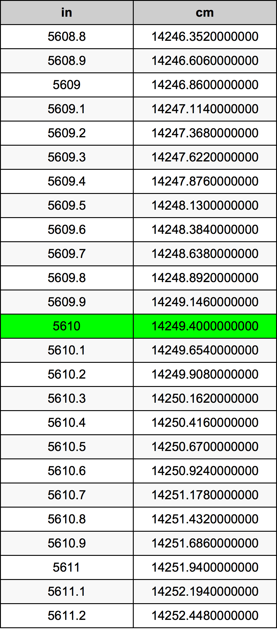 5610 Pulzier konverżjoni tabella
