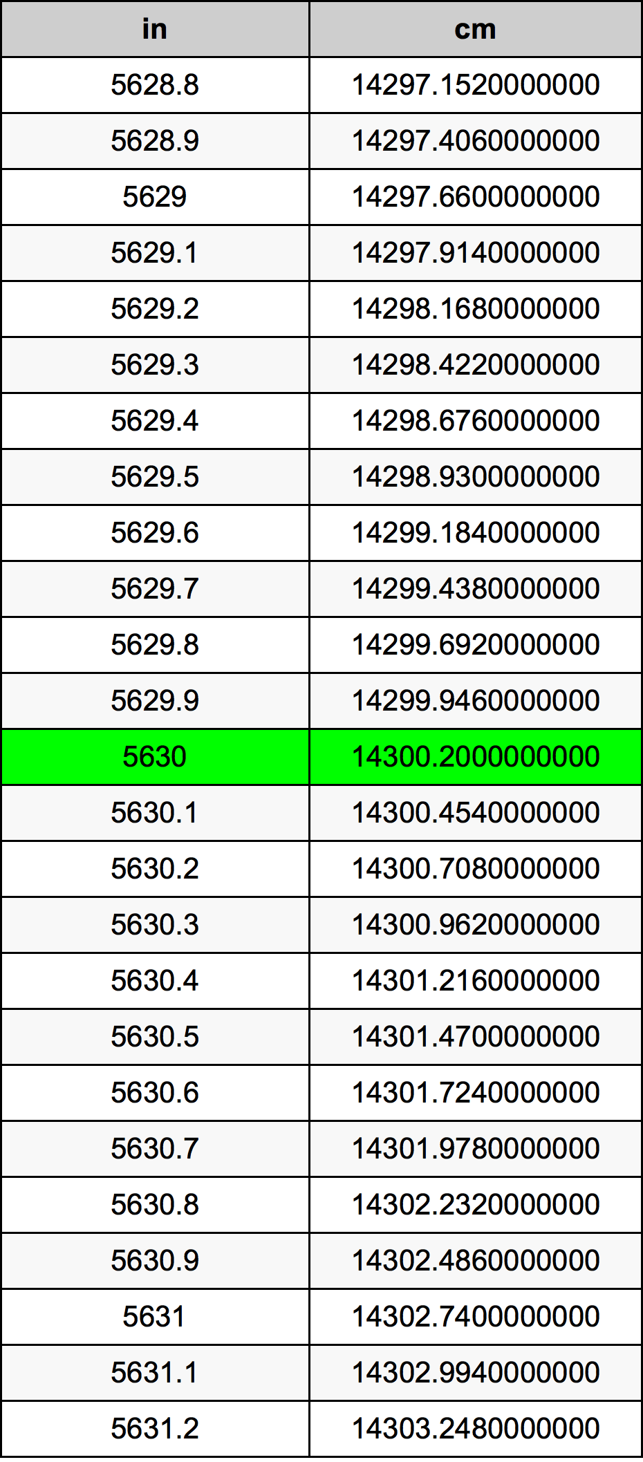 5630 Pulzier konverżjoni tabella