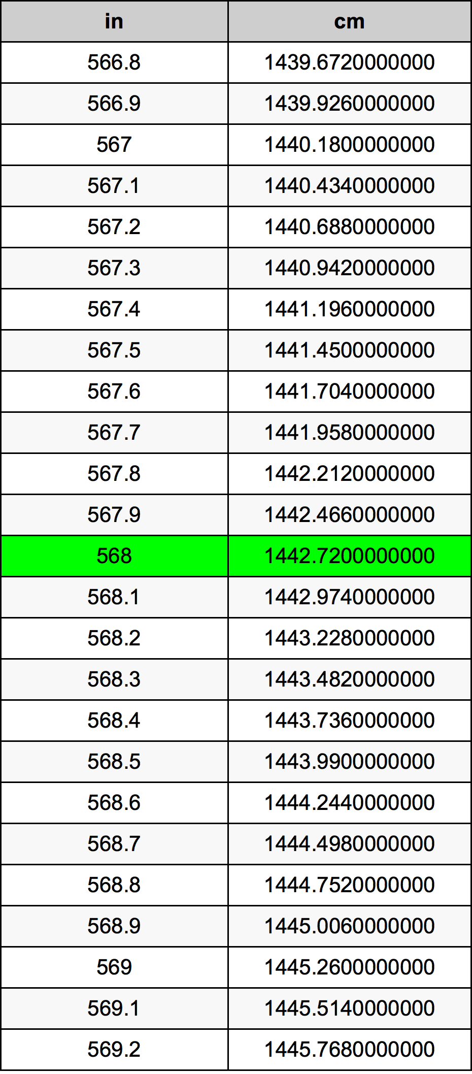 568 Pulzier konverżjoni tabella