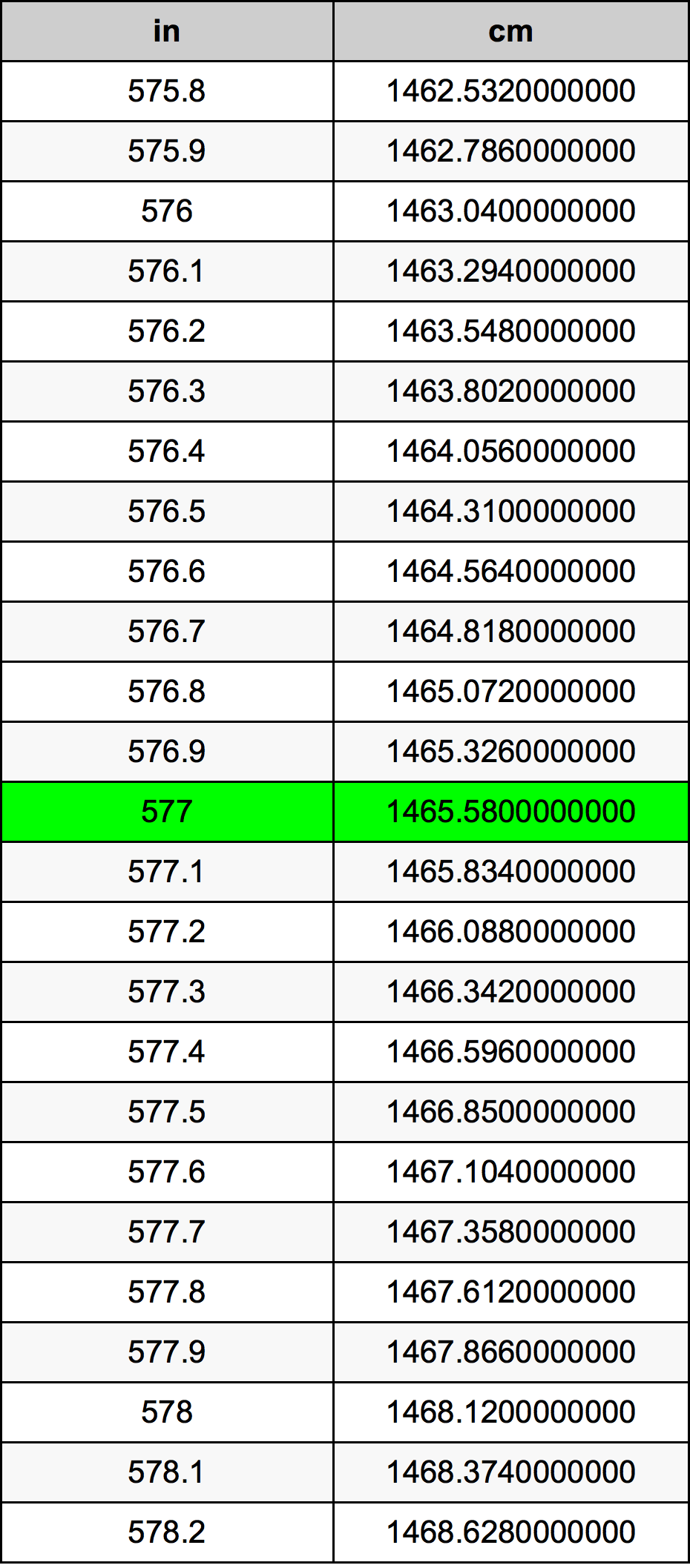 577 Pulzier konverżjoni tabella