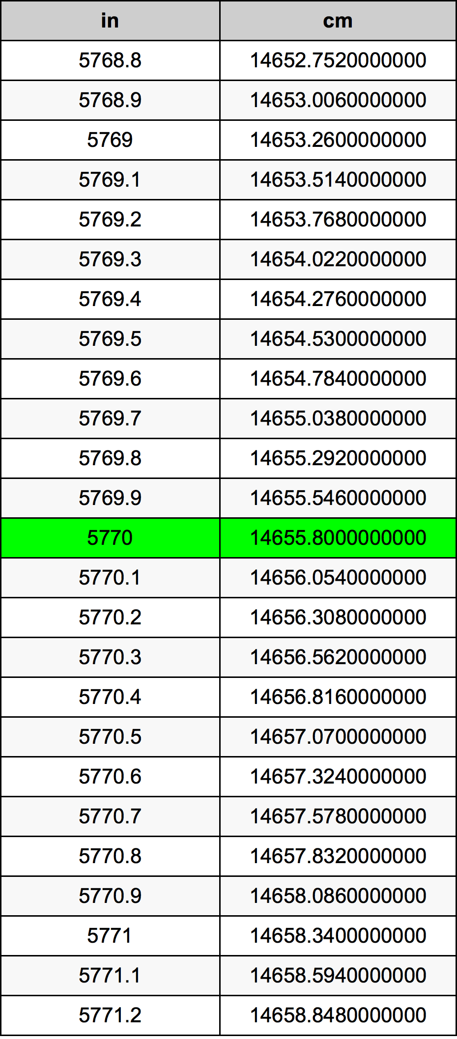 5770 Pollice tabella di conversione
