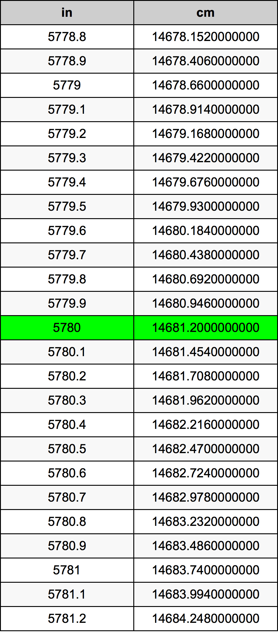 5780 Pulzier konverżjoni tabella