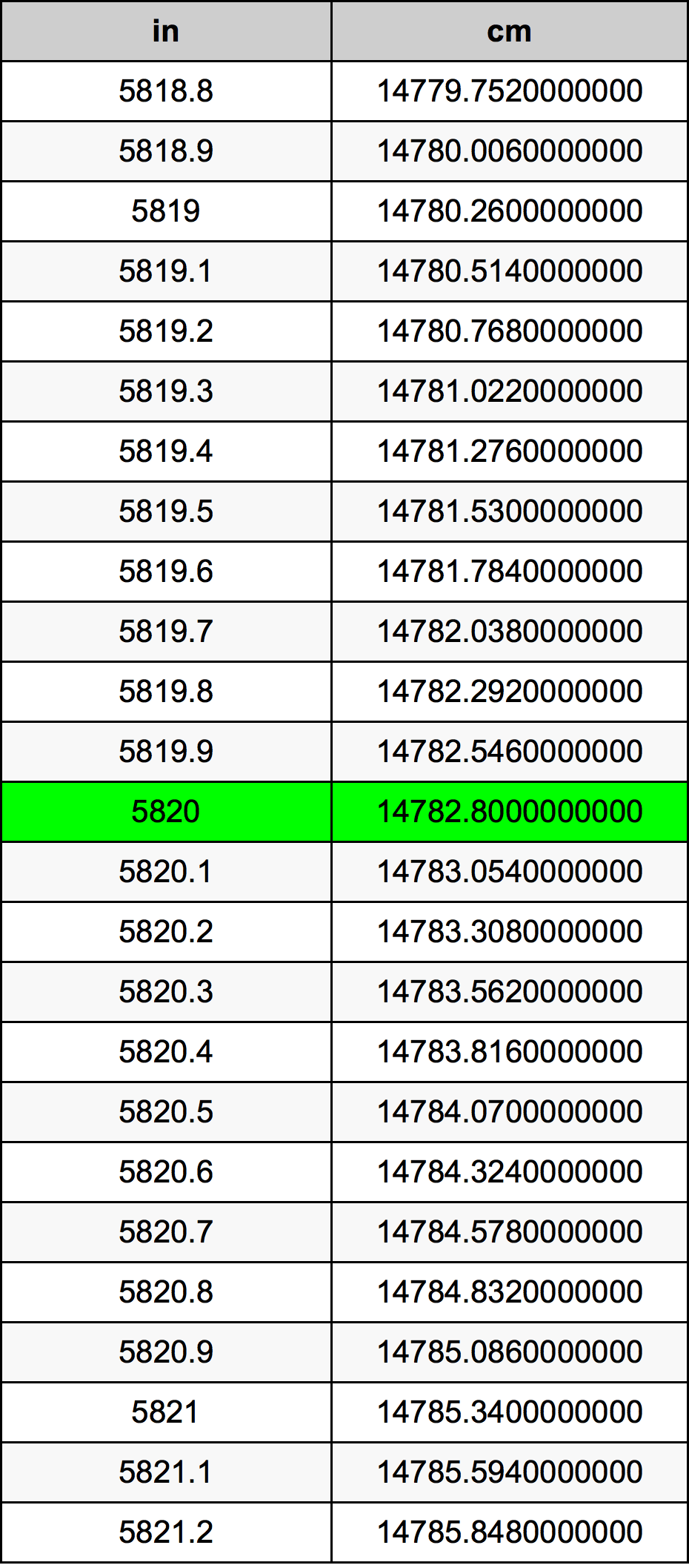 5820 Pollice tabella di conversione
