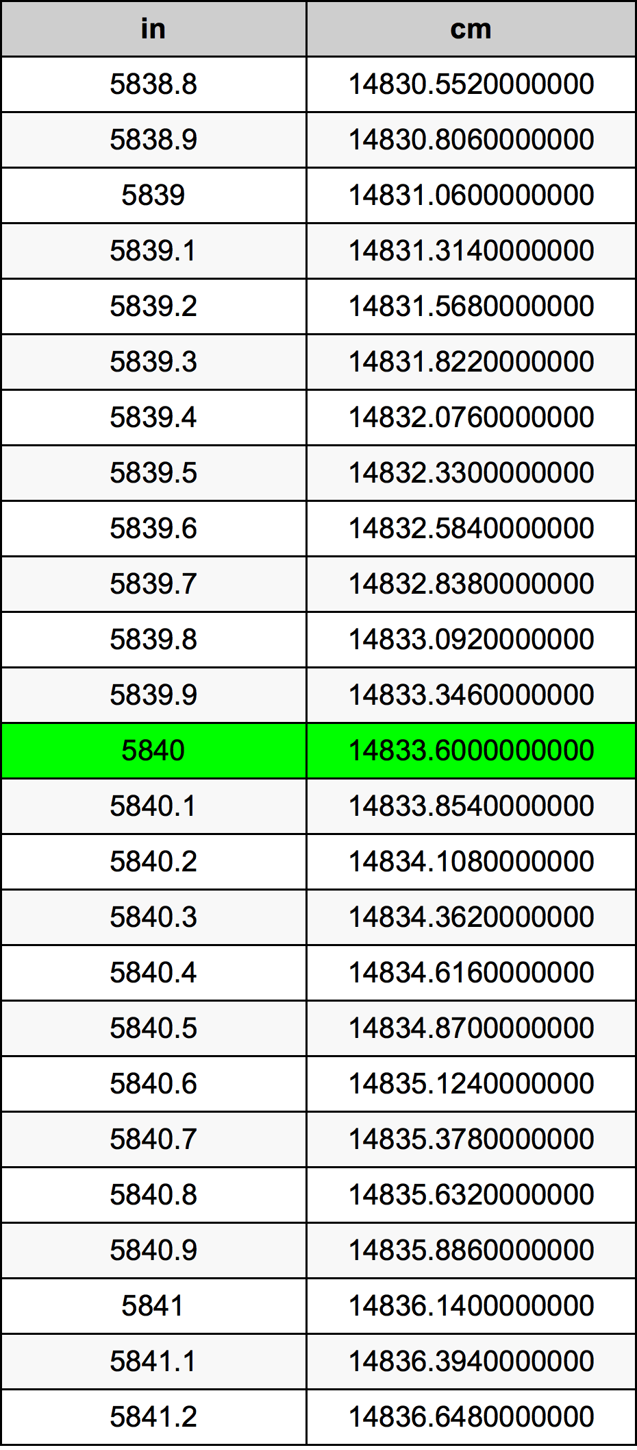 5840 Pulzier konverżjoni tabella