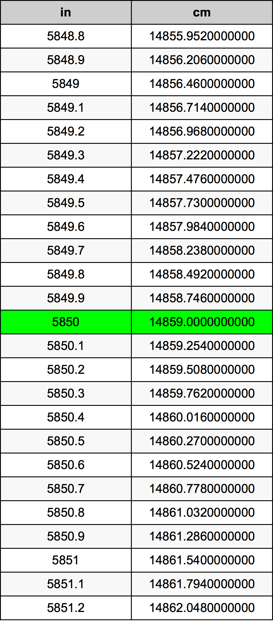 5850 Pulzier konverżjoni tabella