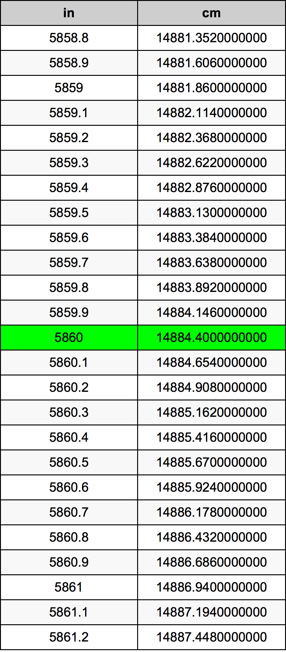 5860 Pulzier konverżjoni tabella