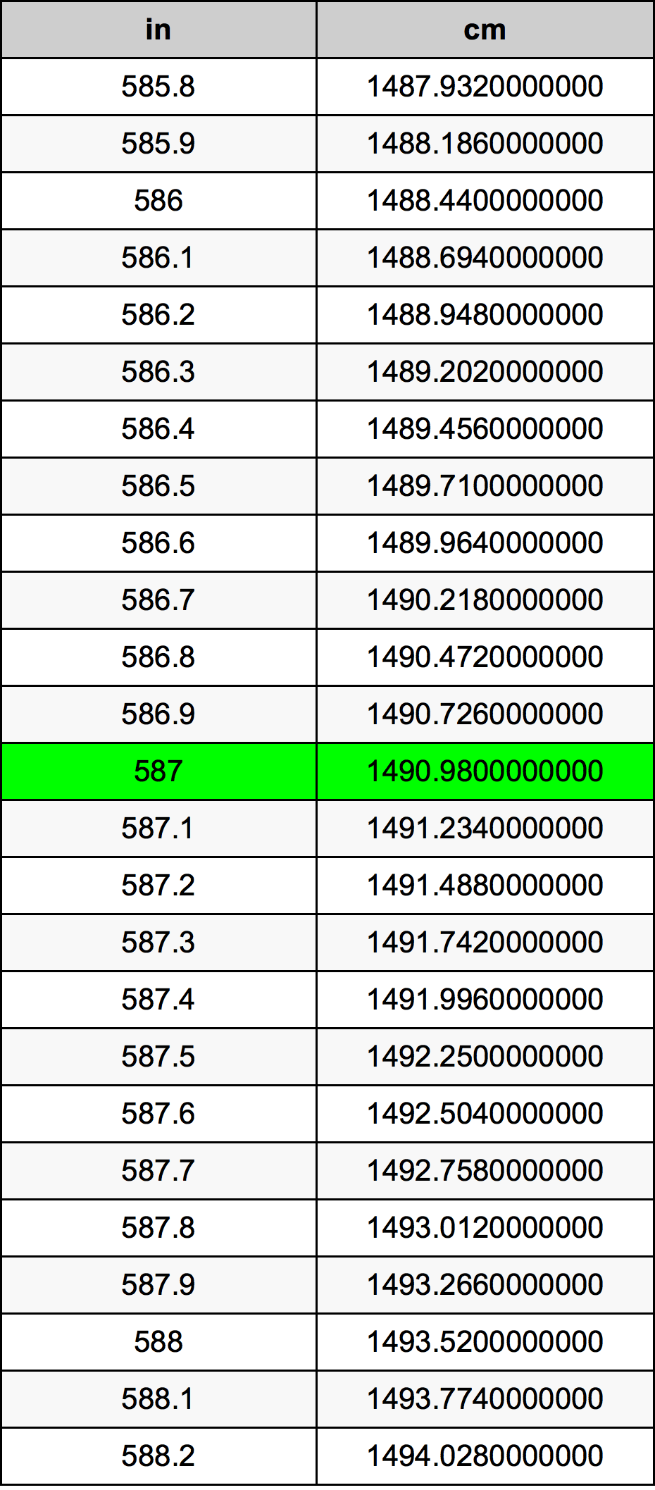 587 Pulzier konverżjoni tabella