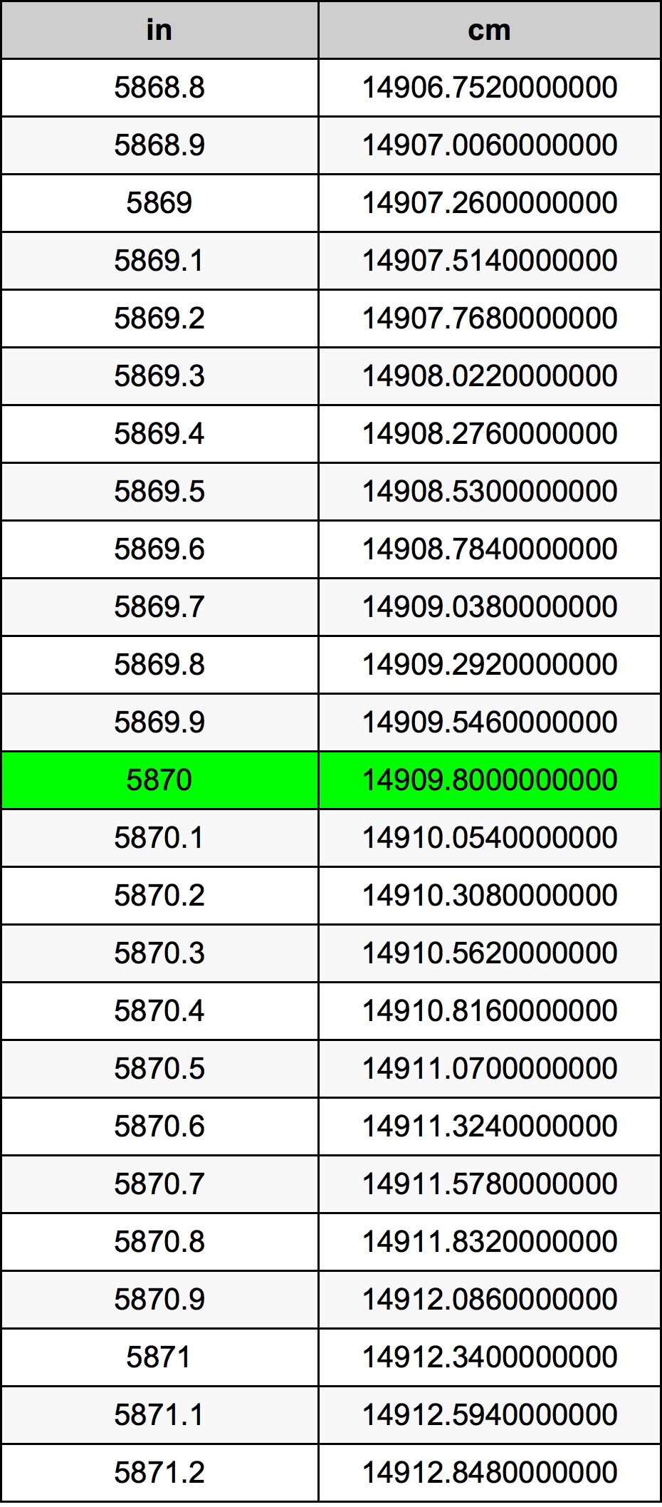 5870 Düym Dönüşüm Cədvəl