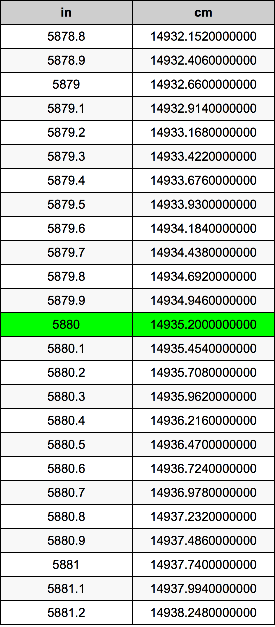 5880 Pulzier konverżjoni tabella