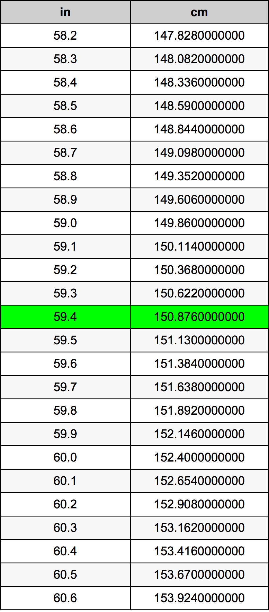 59.4 Pulzier konverżjoni tabella