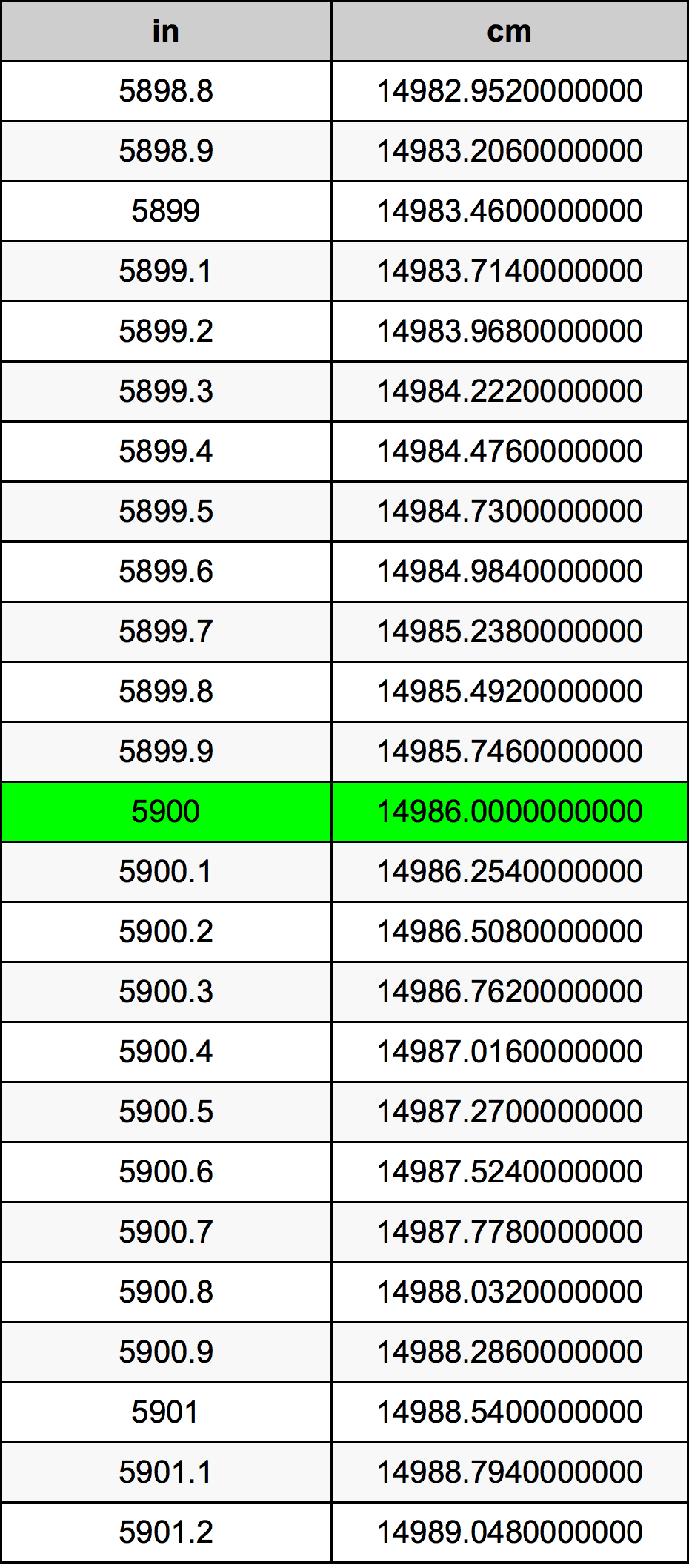 5900 Hüvelyk átszámítási táblázat