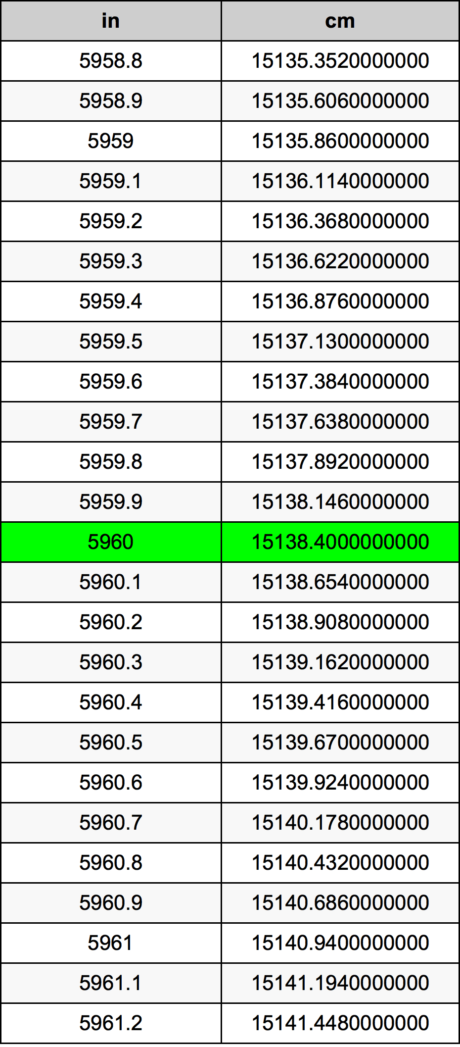 5960 Pulzier konverżjoni tabella
