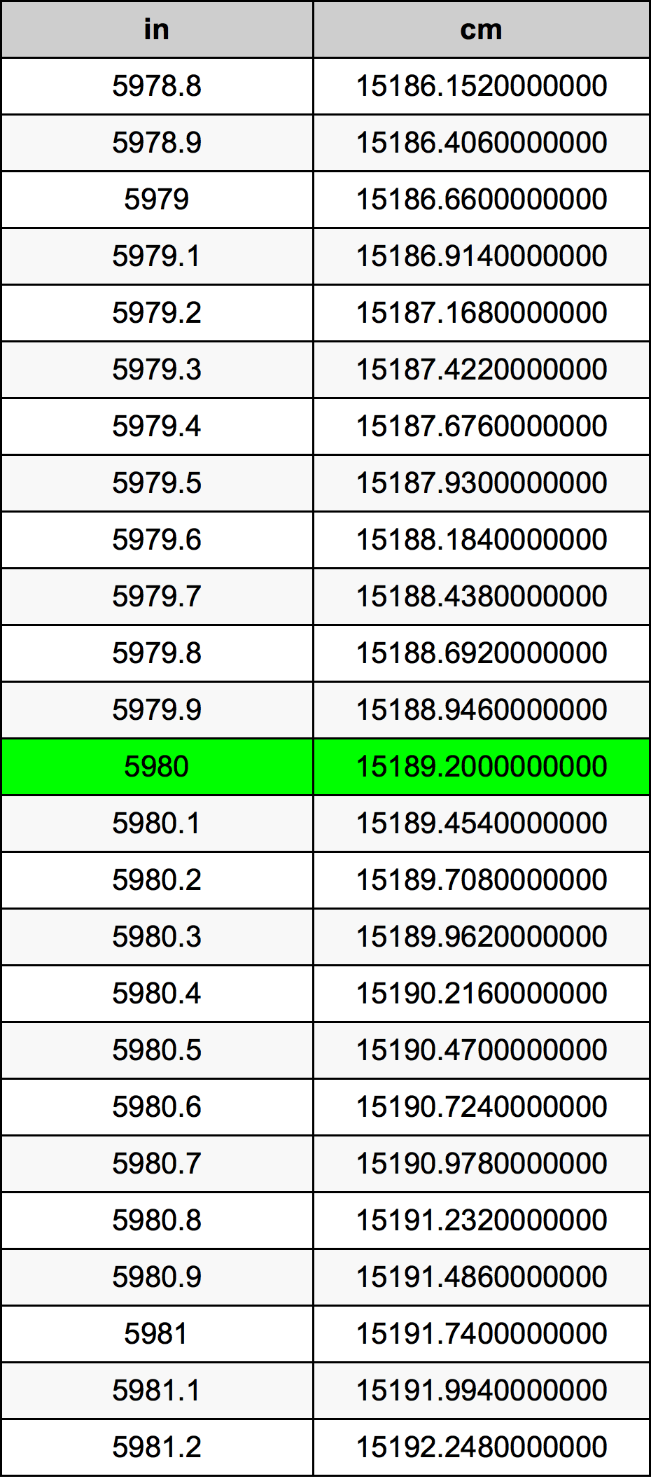5980 Pulzier konverżjoni tabella
