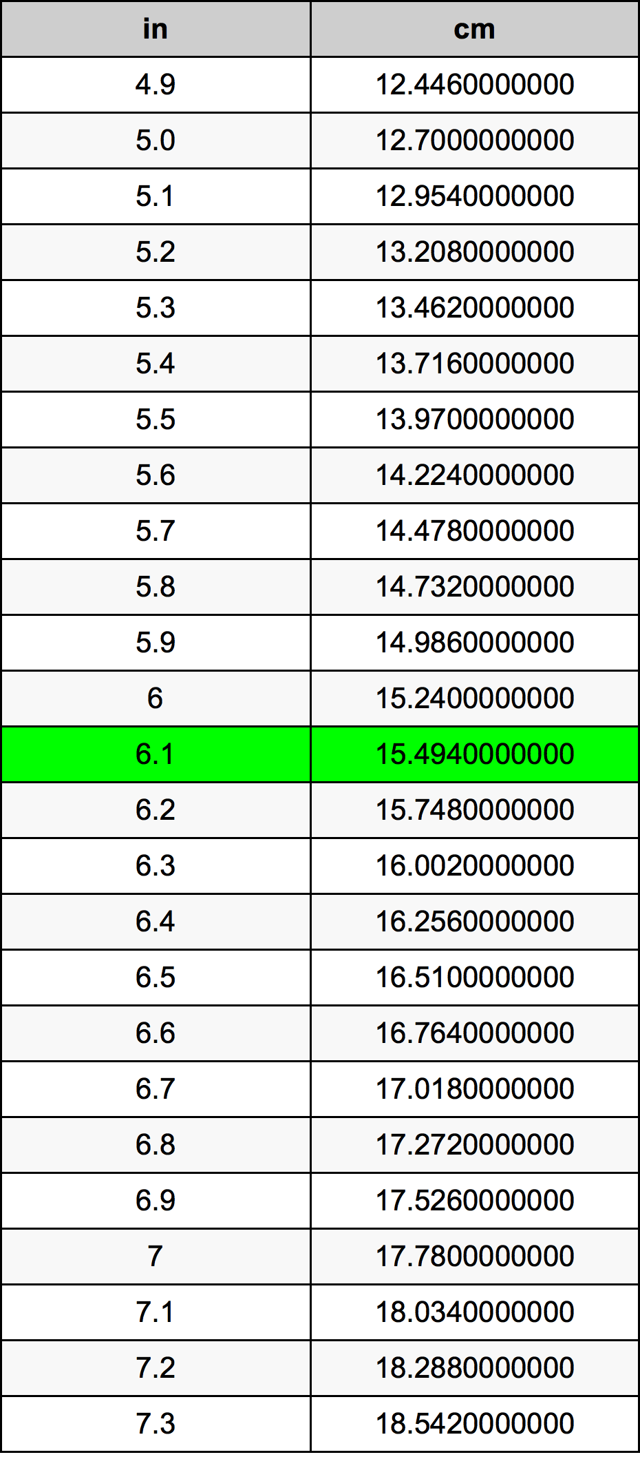 6.1 İnç dönüşüm tablosu