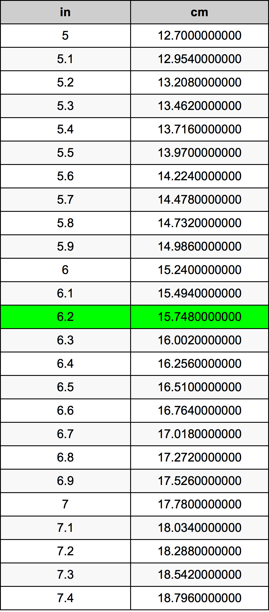 6.2 Pulzier konverżjoni tabella