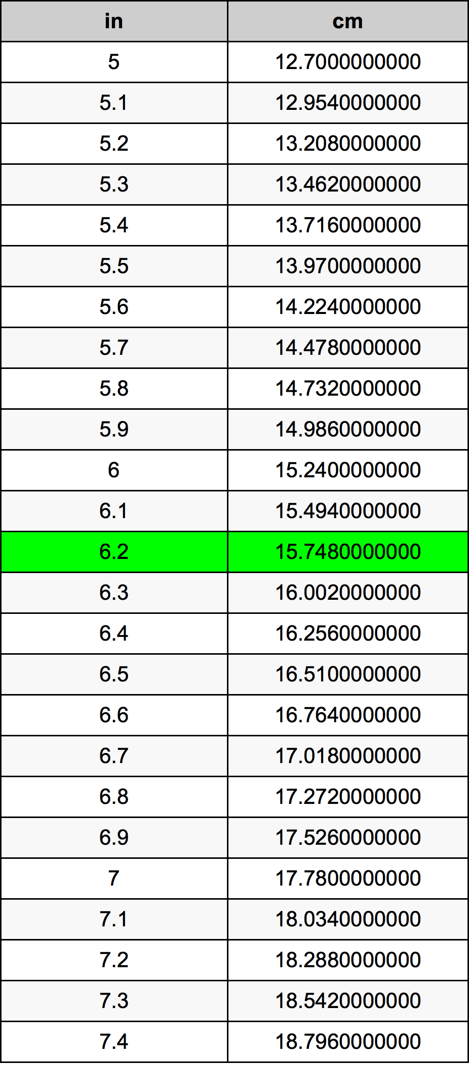 6.2 Tuuma muuntotaulukkoa