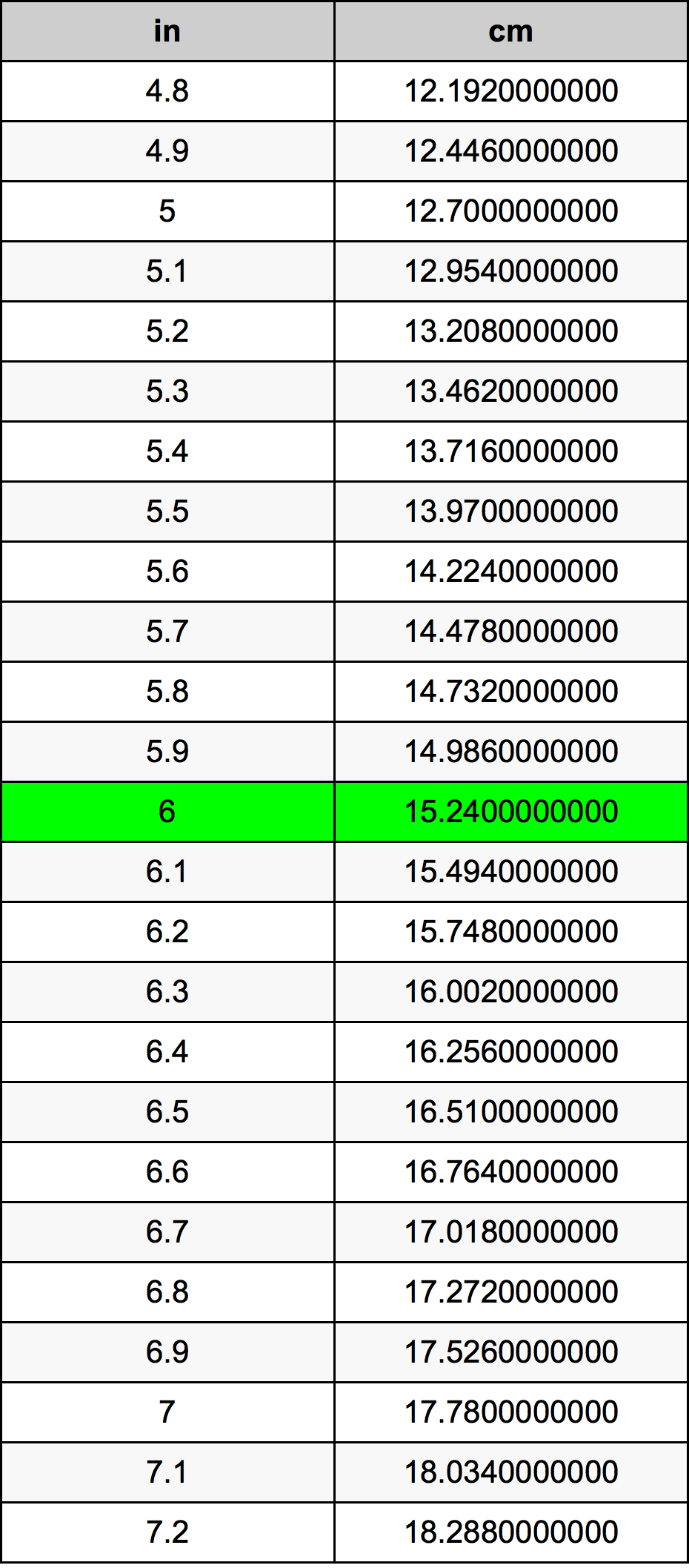 6 дюйм Таблиця перетворення