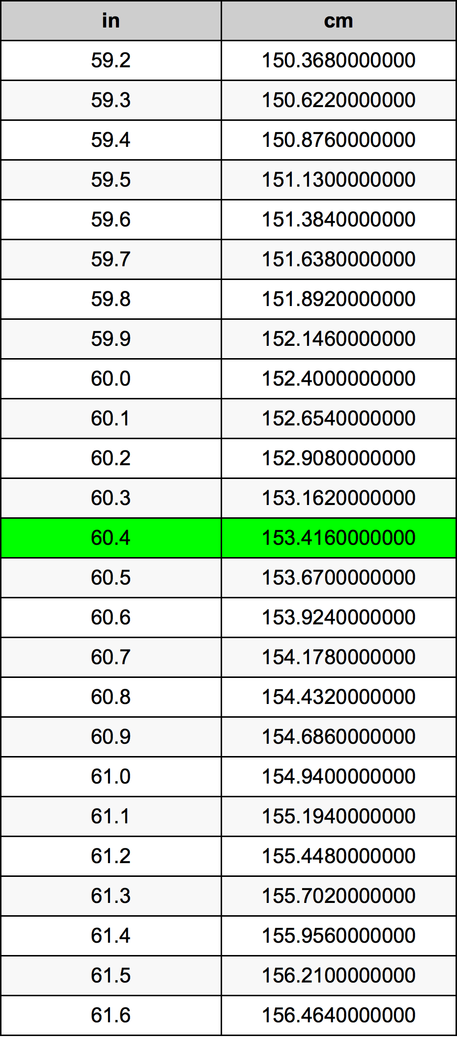 60.4 Pulzier konverżjoni tabella