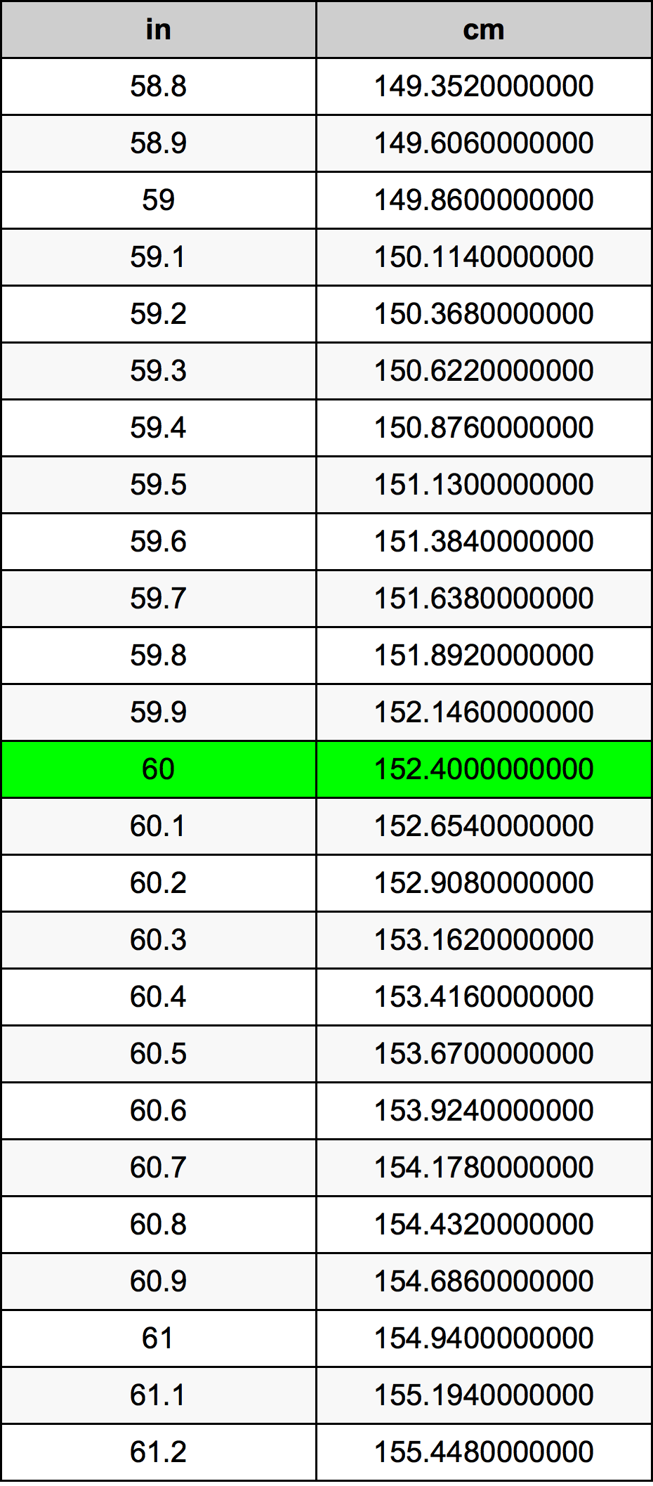 60 Zoll Umrechnungstabelle