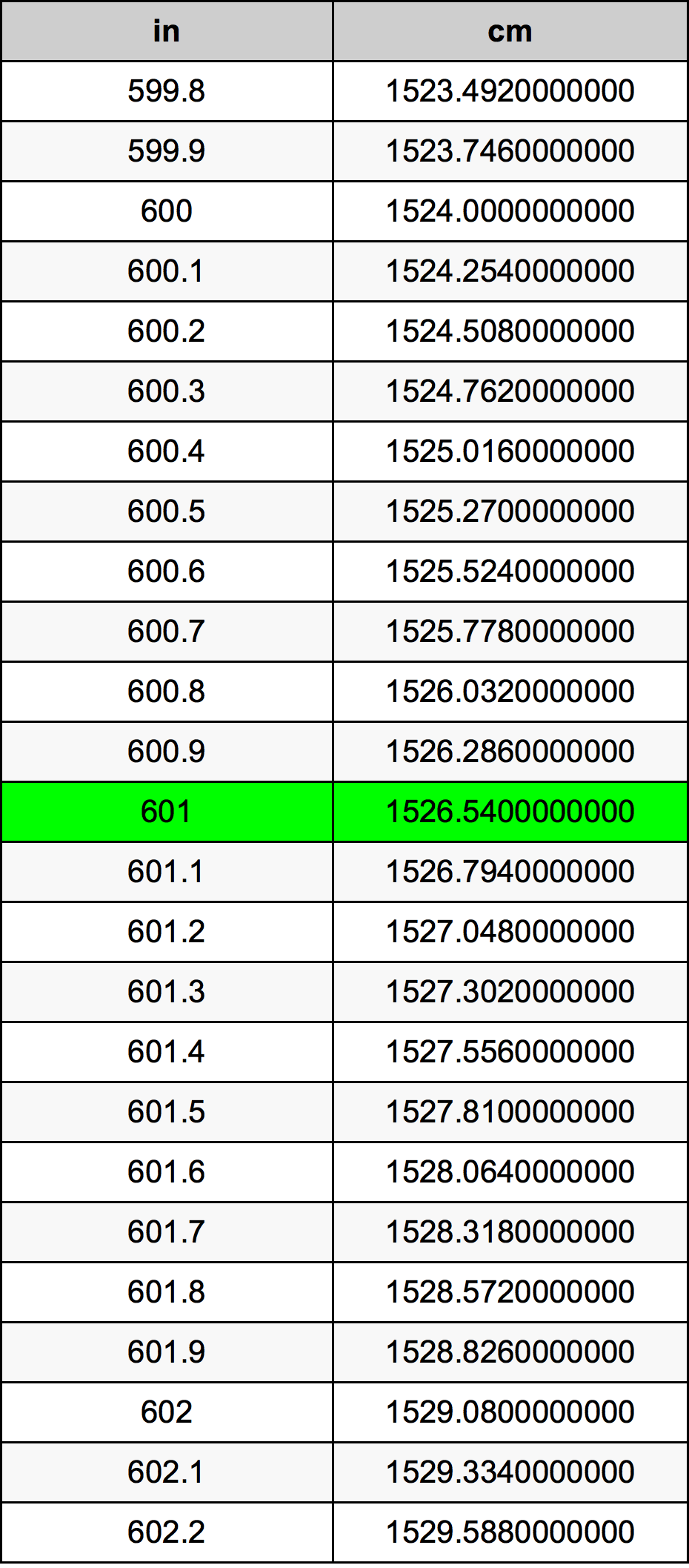 601 Pulzier konverżjoni tabella