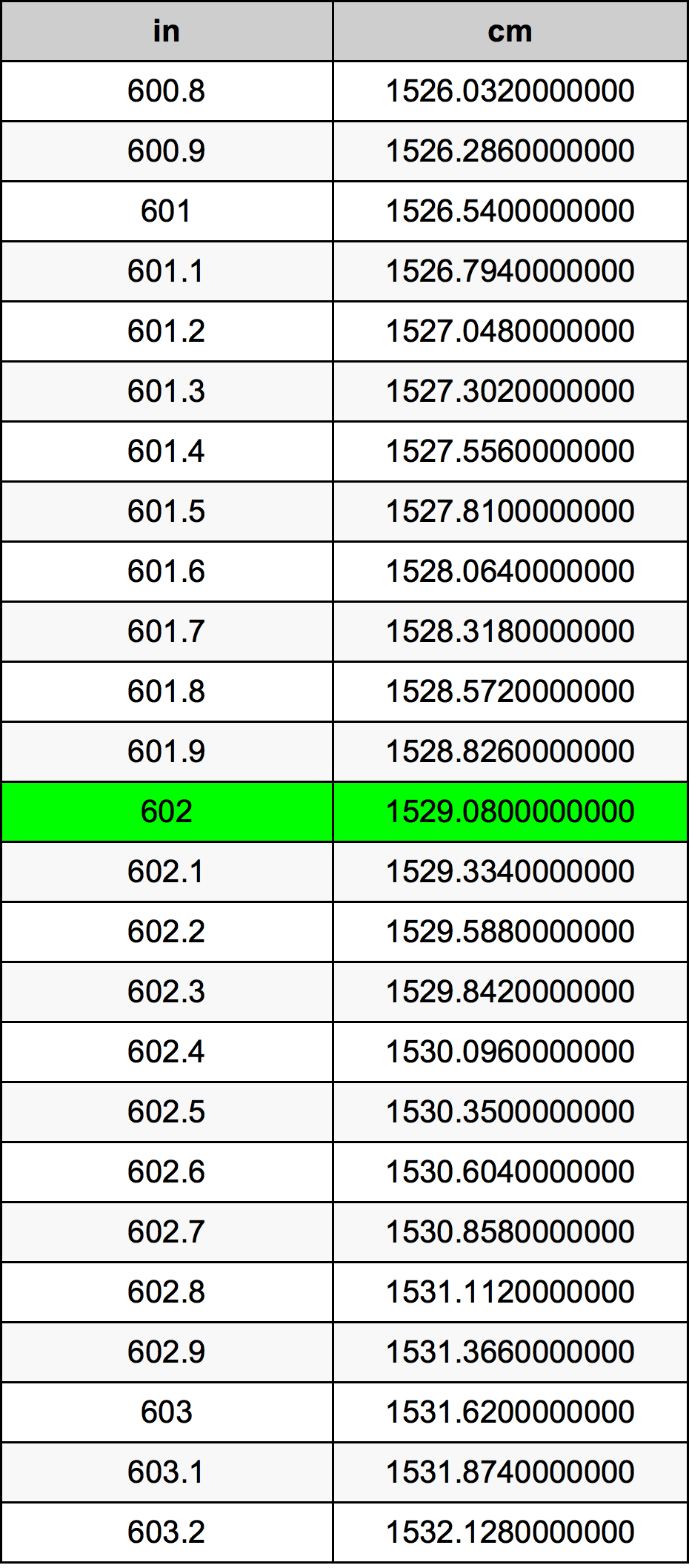 602 Hüvelyk átszámítási táblázat