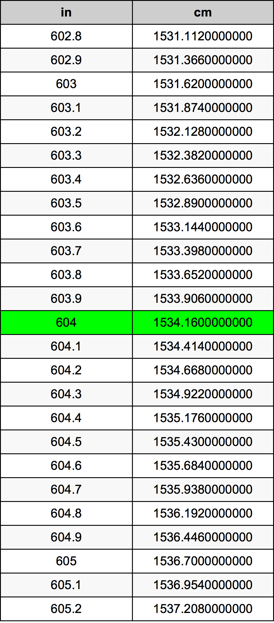 604 Pulzier konverżjoni tabella