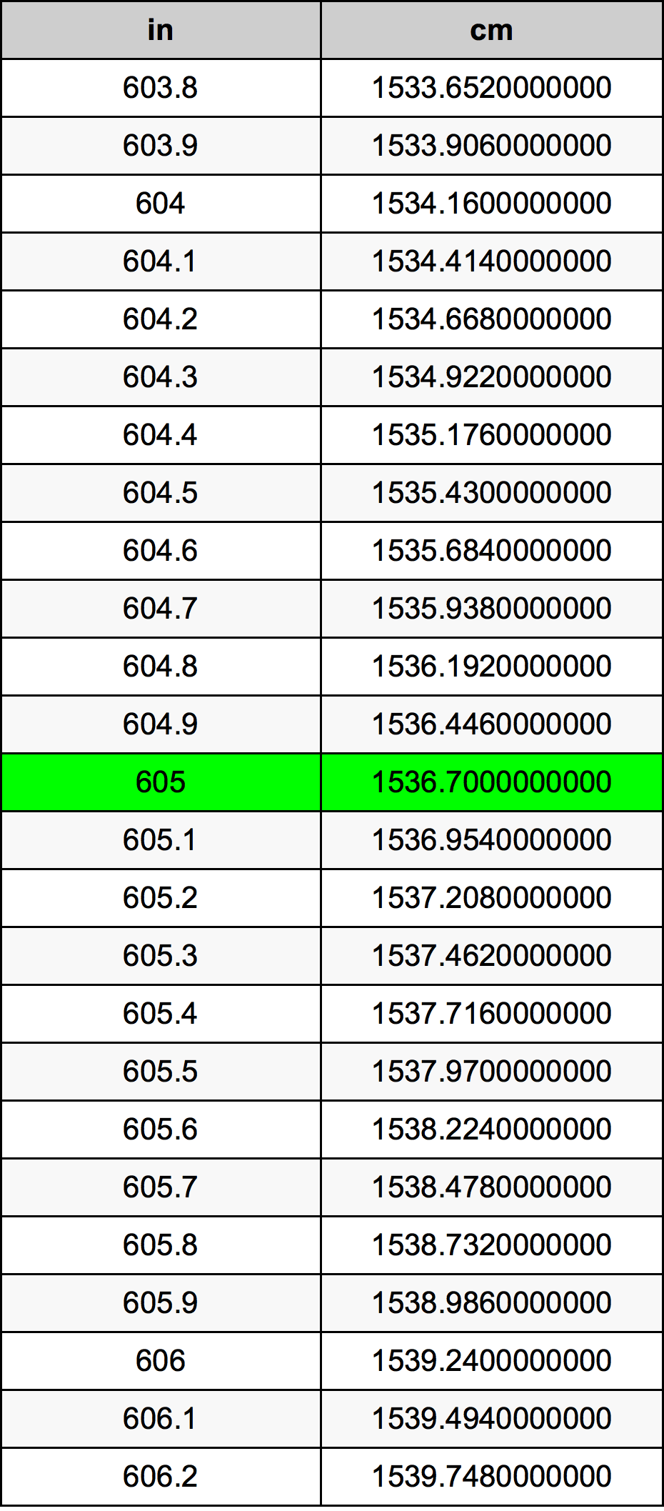 605 Pulzier konverżjoni tabella