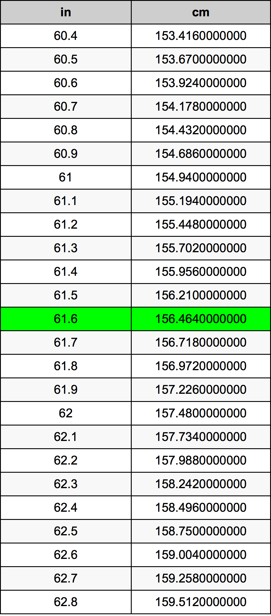 61.6 Pulzier konverżjoni tabella