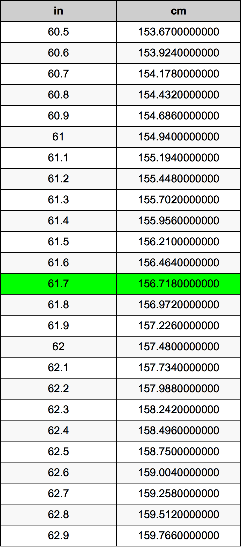 61.7 Pulzier konverżjoni tabella